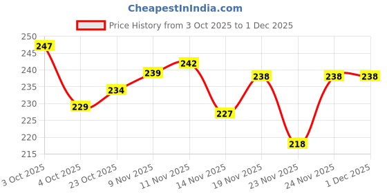 flipkart.com rsc healthcare Umbilical Hernia Support Belt Belly Button Brace with Foam Pressure Pad Abdominal Belt rsc healthcare Price History Graph from 3 Oct 2025 to 30 Nov 2025