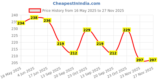 flipkart.com rsc healthcare Universal Fit Pediatric Adult Oxygen Mask Fits all Oxygen Cylinder Can Nebulizer Price History Graph from 16 May 2025 to 26 Nov 2025