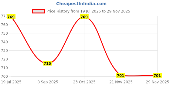 flipkart.com rsc healthcare WS- 50A Aneroid Sphygmomanometer Bp Monitor Bp Monitor Price History Graph from 19 Jul 2025 to 28 Nov 2025