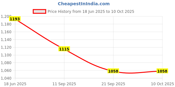 flipkart.com RSC Nebulizer for Adults And Kids, Compact And Low Noise Compressor Nebulizer Price History Graph from 18 Jun 2025 to 10 Oct 2025