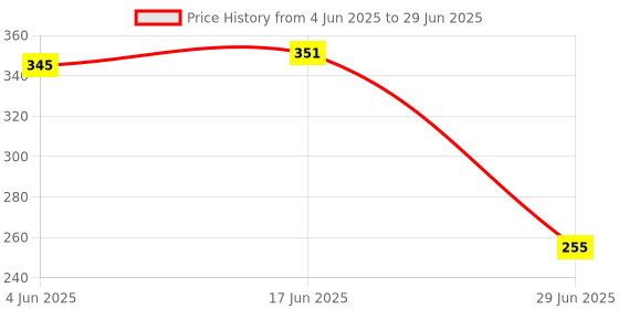 flipkart.com RSCT Bluetooth Speaker Music Bulb Light With Remote 3 in 1 Remote Control for Home Smart Bulb Price History Graph from 4 Jun 2025 to 29 Jun 2025
