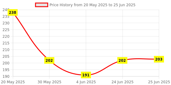 flipkart.com RSCT LED Bulb Lamp B22 Foldable Light 25W 4 Leaf Fan Bright with Adjustable Home Smart Bulb Price History Graph from 20 May 2025 to 25 Jun 2025