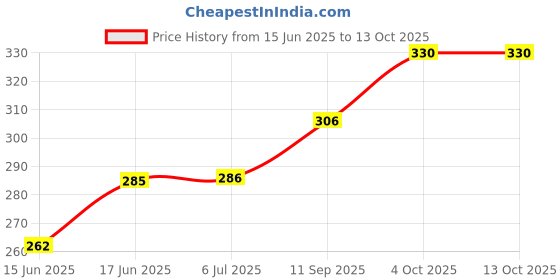 flipkart.com rsd enterprise Bamboo Fruit & Vegetable Basket rsd enterprise Price History Graph from 15 Jun 2025 to 13 Oct 2025