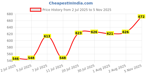 flipkart.com rsd fuel Brazed molding wheel 20mm, Marble and Granite full round molding Lever Tool rsd fuel Price History Graph from 2 Jul 2025 to 5 Nov 2025
