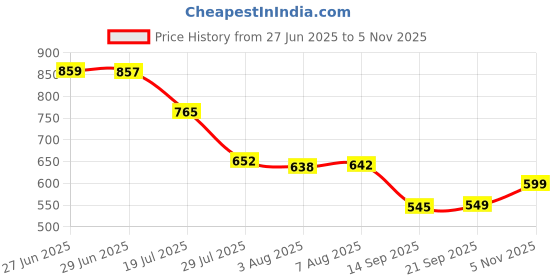 flipkart.com rsd fuel Tile Cutter Diamond Wheel 1200mm, Manual cutter Lever Tool rsd fuel Price History Graph from 27 Jun 2025 to 5 Nov 2025