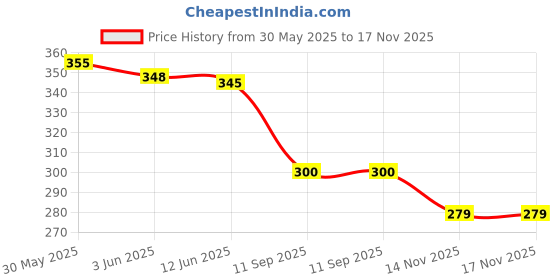 flipkart.com rsdk Women Heels Sandal rsdk Price History Graph from 30 May 2025 to 16 Nov 2025