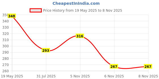 flipkart.com rsdk Women Heels Sandal rsdk Price History Graph from 19 May 2025 to 7 Nov 2025