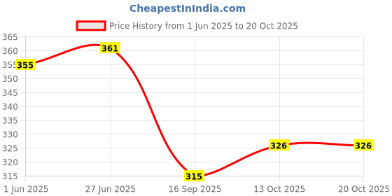 flipkart.com rsdk Women Heels Sandal rsdk Price History Graph from 1 Jun 2025 to 20 Oct 2025