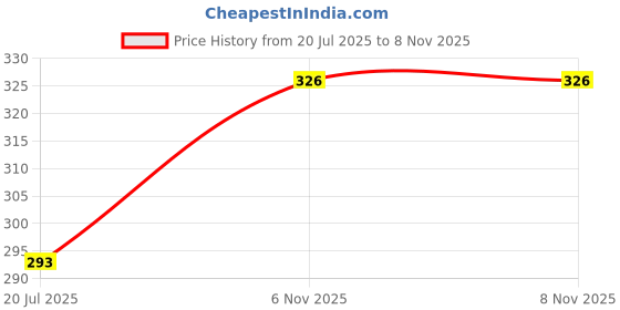 flipkart.com rsdk Women Heels Sandal rsdk Price History Graph from 20 Jul 2025 to 7 Nov 2025