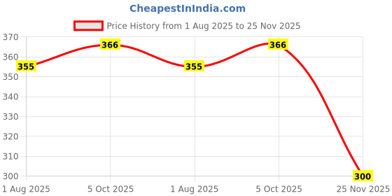 flipkart.com rsdk Women Heels Sandal rsdk Price History Graph from 1 Aug 2025 to 25 Nov 2025