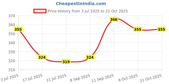flipkart.com rsdk Women Heels Sandal rsdk Price History Graph from 3 Jul 2025 to 21 Oct 2025