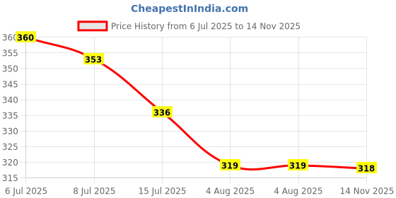flipkart.com rsdk Women Heels Sandal rsdk Price History Graph from 6 Jul 2025 to 14 Nov 2025