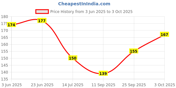 flipkart.com rse 360 Degree Rotating Water-Saving Sprinkler with 3-Gear Adjustable Head Faucet Mount rse Price History Graph from 3 Jun 2025 to 3 Oct 2025