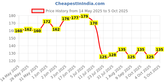 flipkart.com rse CISTERN HANDEL Side Handle Flush Tank rse Price History Graph from 14 May 2025 to 5 Oct 2025
