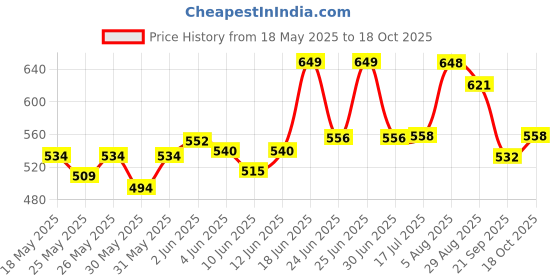 flipkart.com rse Front, Rear Wind Deflector rse Price History Graph from 18 May 2025 to 18 Oct 2025