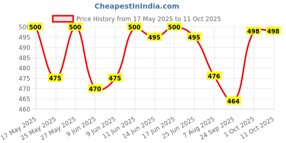flipkart.com rse Front, Rear Wind Deflector rse Price History Graph from 17 May 2025 to 11 Oct 2025