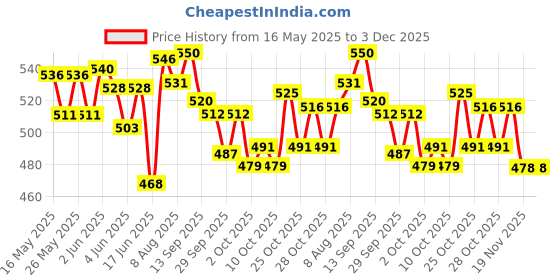 flipkart.com rse Front, Rear Wind Deflector rse Price History Graph from 16 May 2025 to 3 Dec 2025