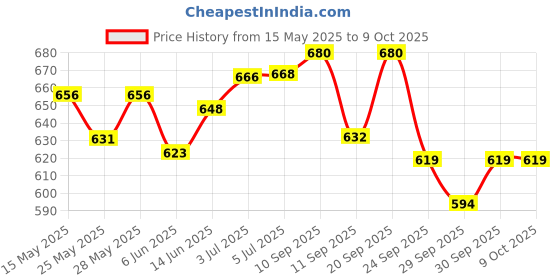 flipkart.com rse Front, Rear Wind Deflector rse Price History Graph from 15 May 2025 to 9 Oct 2025