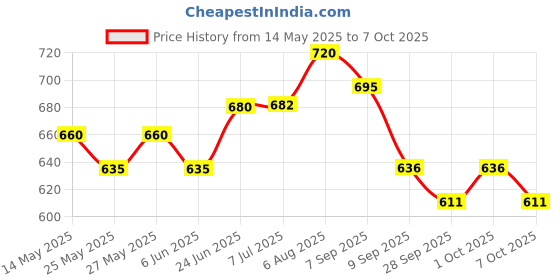 flipkart.com rse Front, Rear Wind Deflector rse Price History Graph from 14 May 2025 to 7 Oct 2025