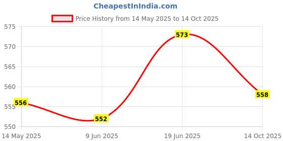 flipkart.com rse Front, Rear Wind Deflector rse Price History Graph from 14 May 2025 to 14 Oct 2025