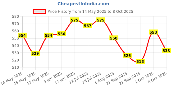 flipkart.com rse Front, Rear Wind Deflector rse Price History Graph from 14 May 2025 to 8 Oct 2025