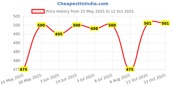 flipkart.com rse Front, Rear Wind Deflector rse Price History Graph from 25 May 2025 to 12 Oct 2025