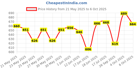 flipkart.com rse Front, Rear Wind Deflector rse Price History Graph from 21 May 2025 to 6 Oct 2025