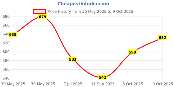 flipkart.com rse Front, Rear Wind Deflector rse Price History Graph from 30 May 2025 to 9 Oct 2025