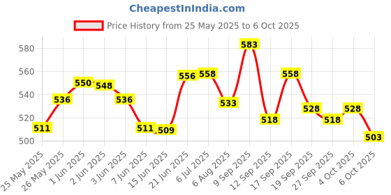 flipkart.com rse Front, Rear Wind Deflector rse Price History Graph from 25 May 2025 to 6 Oct 2025
