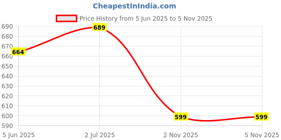 flipkart.com rse Front, Rear Wind Deflector rse Price History Graph from 5 Jun 2025 to 2 Nov 2025