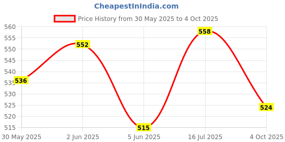 flipkart.com rse Front, Rear Wind Deflector rse Price History Graph from 30 May 2025 to 4 Oct 2025