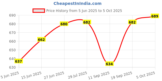 flipkart.com rse Front, Rear Wind Deflector rse Price History Graph from 5 Jun 2025 to 5 Oct 2025