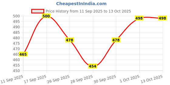 flipkart.com rse Front, Rear Wind Deflector rse Price History Graph from 11 Sep 2025 to 12 Oct 2025
