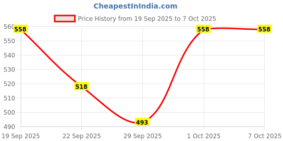 flipkart.com rse Front, Rear Wind Deflector rse Price History Graph from 19 Sep 2025 to 6 Oct 2025