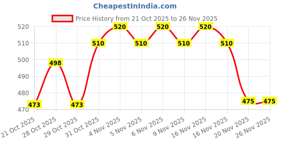 flipkart.com rse Front, Rear Wind Deflector rse Price History Graph from 21 Oct 2025 to 26 Nov 2025