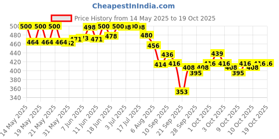 flipkart.com rse Front Wind Deflector rse Price History Graph from 14 May 2025 to 12 Oct 2025
