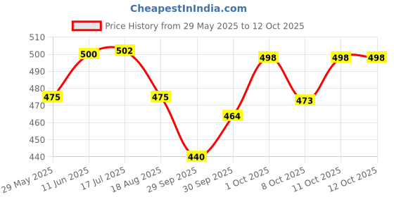 flipkart.com rse Front Wind Deflector rse Price History Graph from 29 May 2025 to 12 Oct 2025