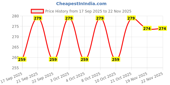 flipkart.com rse High Pressure Float Valve Ball Cock Fill Valve | crystal Dual Flush Tank rse Price History Graph from 17 Sep 2025 to 22 Nov 2025