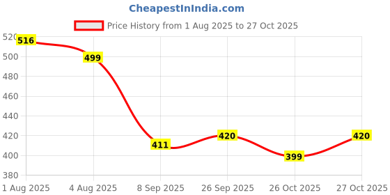 flipkart.com rse Maruti Suzuki Celerio (Set of 4 Pieces) Car Beading Roll For Door rse Price History Graph from 1 Aug 2025 to 27 Oct 2025