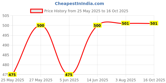 flipkart.com rse Non-convertibles Front, Rear Wind Deflector rse Price History Graph from 25 May 2025 to 16 Oct 2025