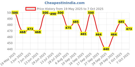 flipkart.com rse Non-convertibles Front Wind Deflector rse Price History Graph from 19 May 2025 to 6 Oct 2025