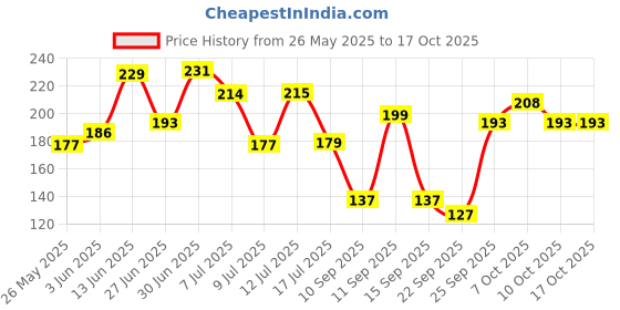 flipkart.com rse Plastic Wall Shelf rse Price History Graph from 26 May 2025 to 16 Oct 2025