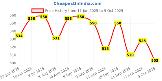 flipkart.com rse Rear, Front Wind Deflector rse Price History Graph from 11 Jun 2025 to 9 Oct 2025