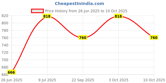 flipkart.com rse Tree Floor Lamp rse Price History Graph from 26 Jun 2025 to 10 Oct 2025