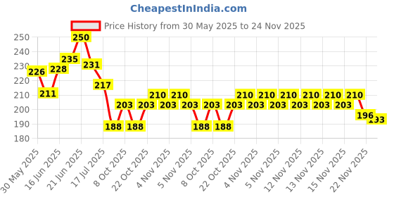 flipkart.com rse Turbo Flex 360 Degree Flexible Faucet Extension For kitchen Flexy Tap Bib Cock Faucet Mount rse Price History Graph from 30 May 2025 to 24 Nov 2025
