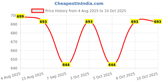 flipkart.com rseindia 10 Inch Master Toilet Siphon with Button Assembly Dual Flush Tank rseindia Price History Graph from 4 Aug 2025 to 9 Oct 2025