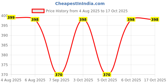 flipkart.com rseindia 48 mm Flush Tank Button – Dual Dual Flush Tank rseindia Price History Graph from 4 Aug 2025 to 16 Oct 2025