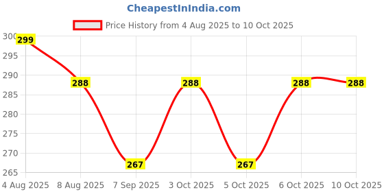 flipkart.com rseindia 48 mm Flush Tank Button – Single Dual Flush Tank rseindia Price History Graph from 4 Aug 2025 to 10 Oct 2025