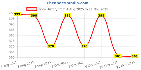 flipkart.com rseindia 58 mm Flush Tank Button – Dual Dual Flush Tank rseindia Price History Graph from 4 Aug 2025 to 20 Nov 2025