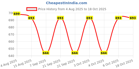 flipkart.com rseindia 8 Inch Master Flush Kit with Bottom Entry Valve Dual Flush Tank rseindia Price History Graph from 4 Aug 2025 to 18 Oct 2025